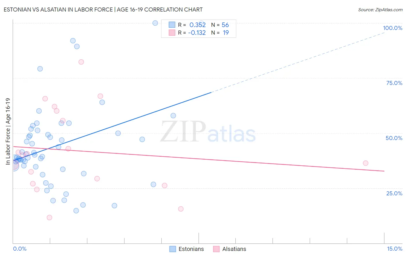 Estonian vs Alsatian In Labor Force | Age 16-19