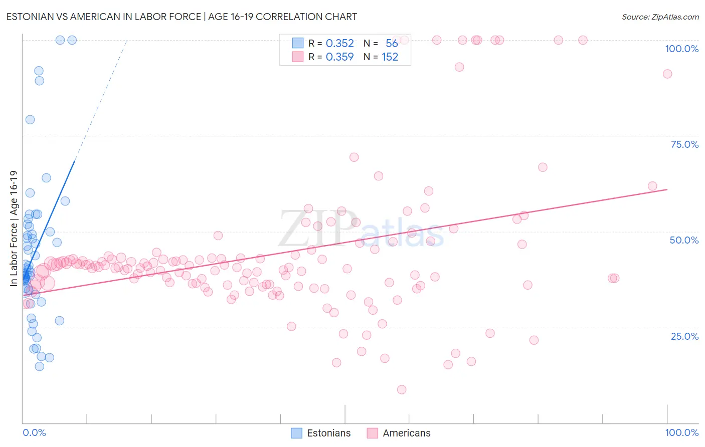 Estonian vs American In Labor Force | Age 16-19