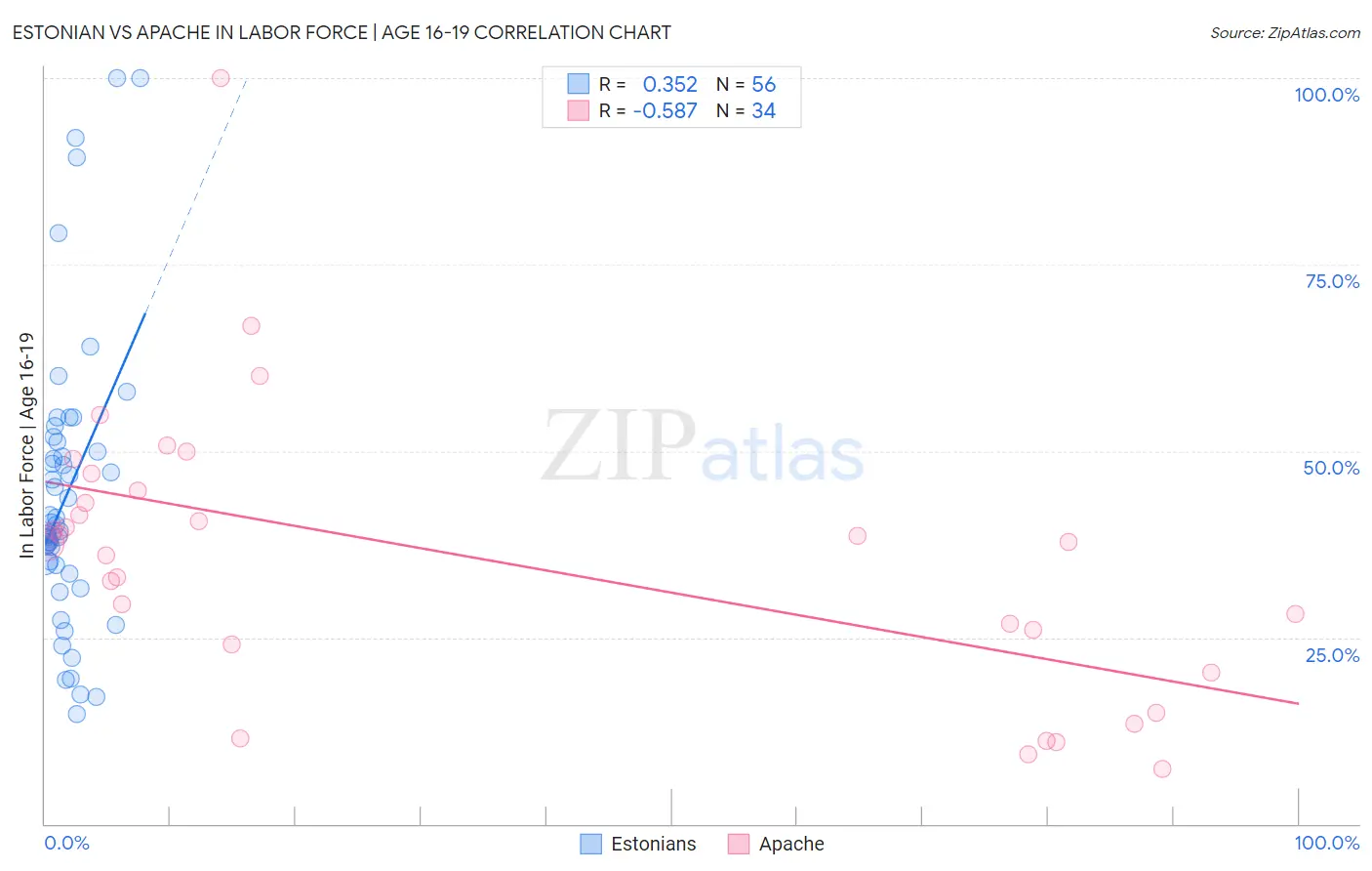 Estonian vs Apache In Labor Force | Age 16-19