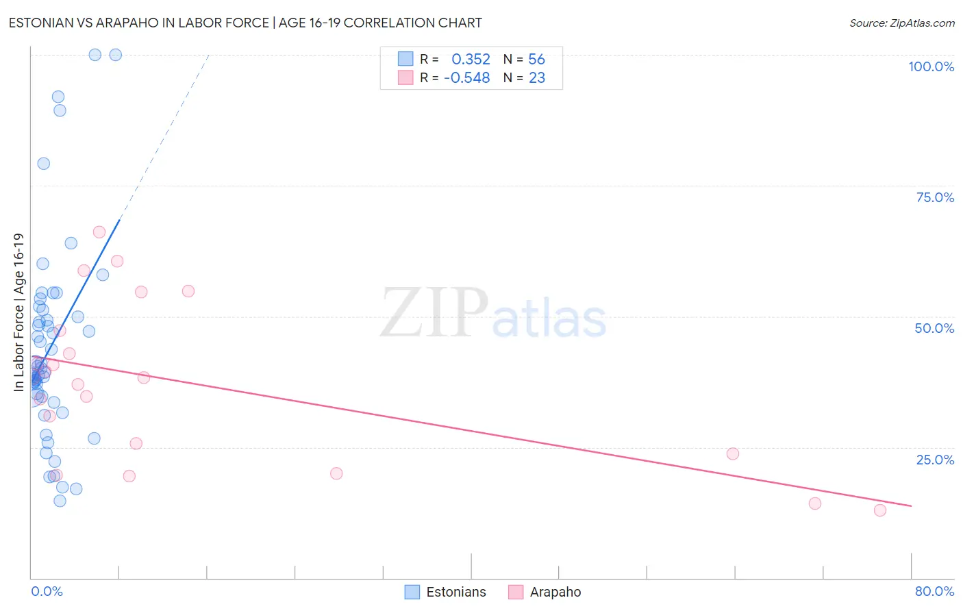 Estonian vs Arapaho In Labor Force | Age 16-19