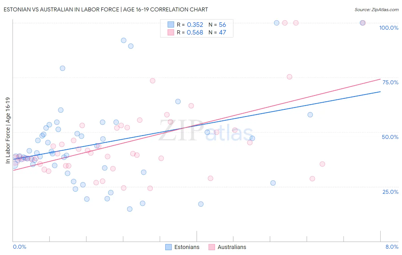 Estonian vs Australian In Labor Force | Age 16-19