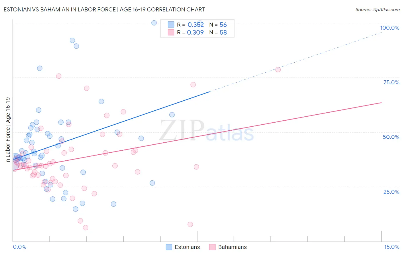 Estonian vs Bahamian In Labor Force | Age 16-19