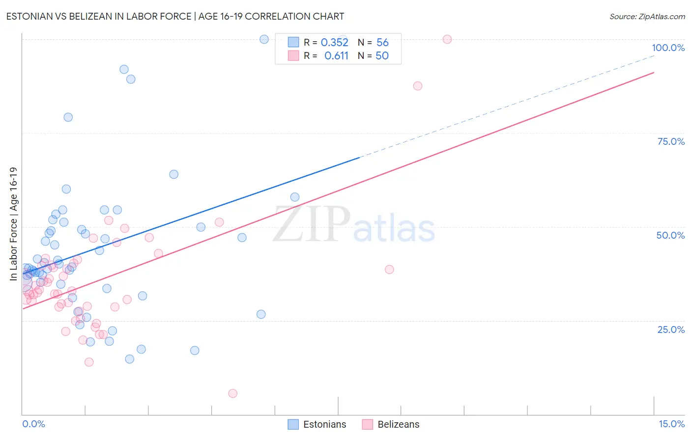 Estonian vs Belizean In Labor Force | Age 16-19