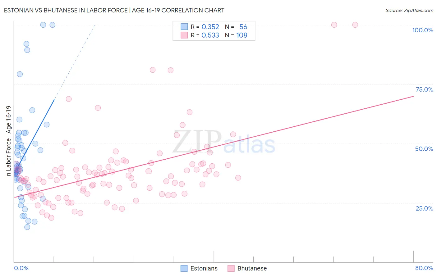 Estonian vs Bhutanese In Labor Force | Age 16-19