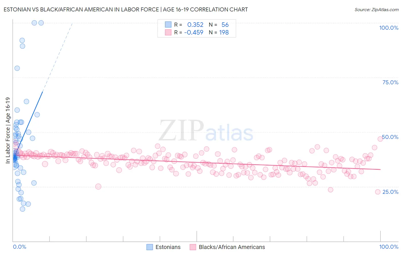 Estonian vs Black/African American In Labor Force | Age 16-19