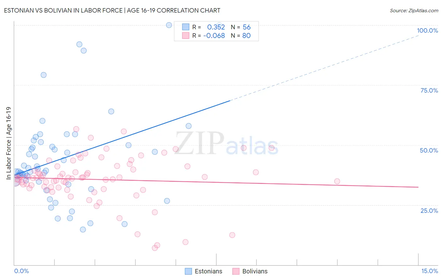 Estonian vs Bolivian In Labor Force | Age 16-19