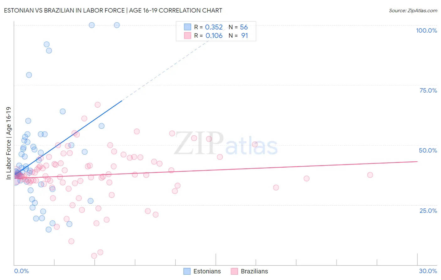 Estonian vs Brazilian In Labor Force | Age 16-19