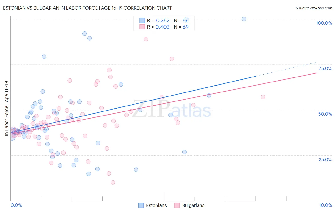 Estonian vs Bulgarian In Labor Force | Age 16-19