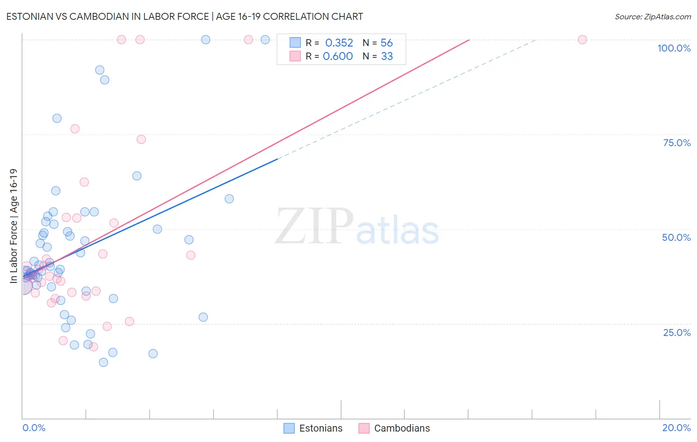 Estonian vs Cambodian In Labor Force | Age 16-19