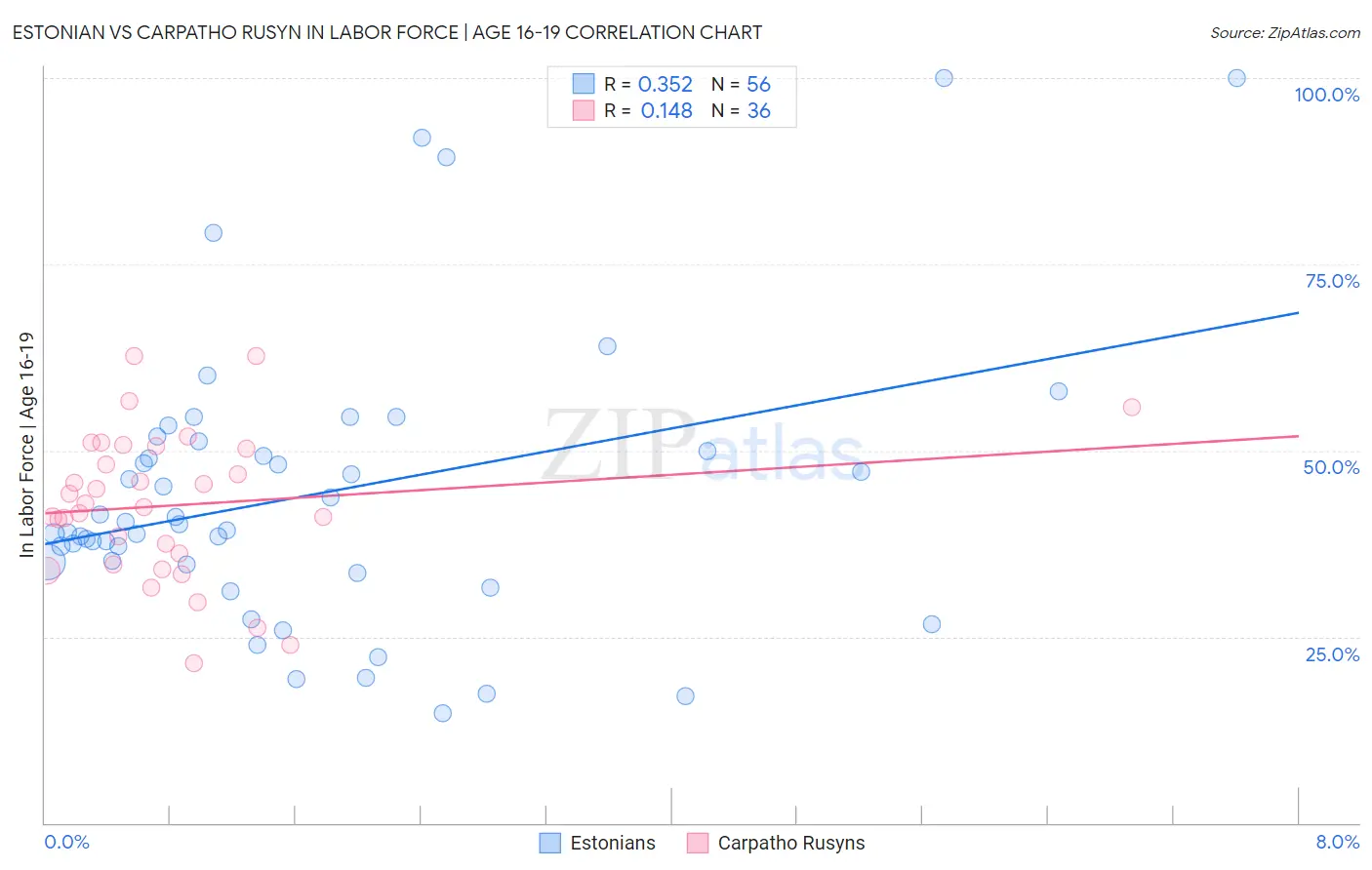 Estonian vs Carpatho Rusyn In Labor Force | Age 16-19