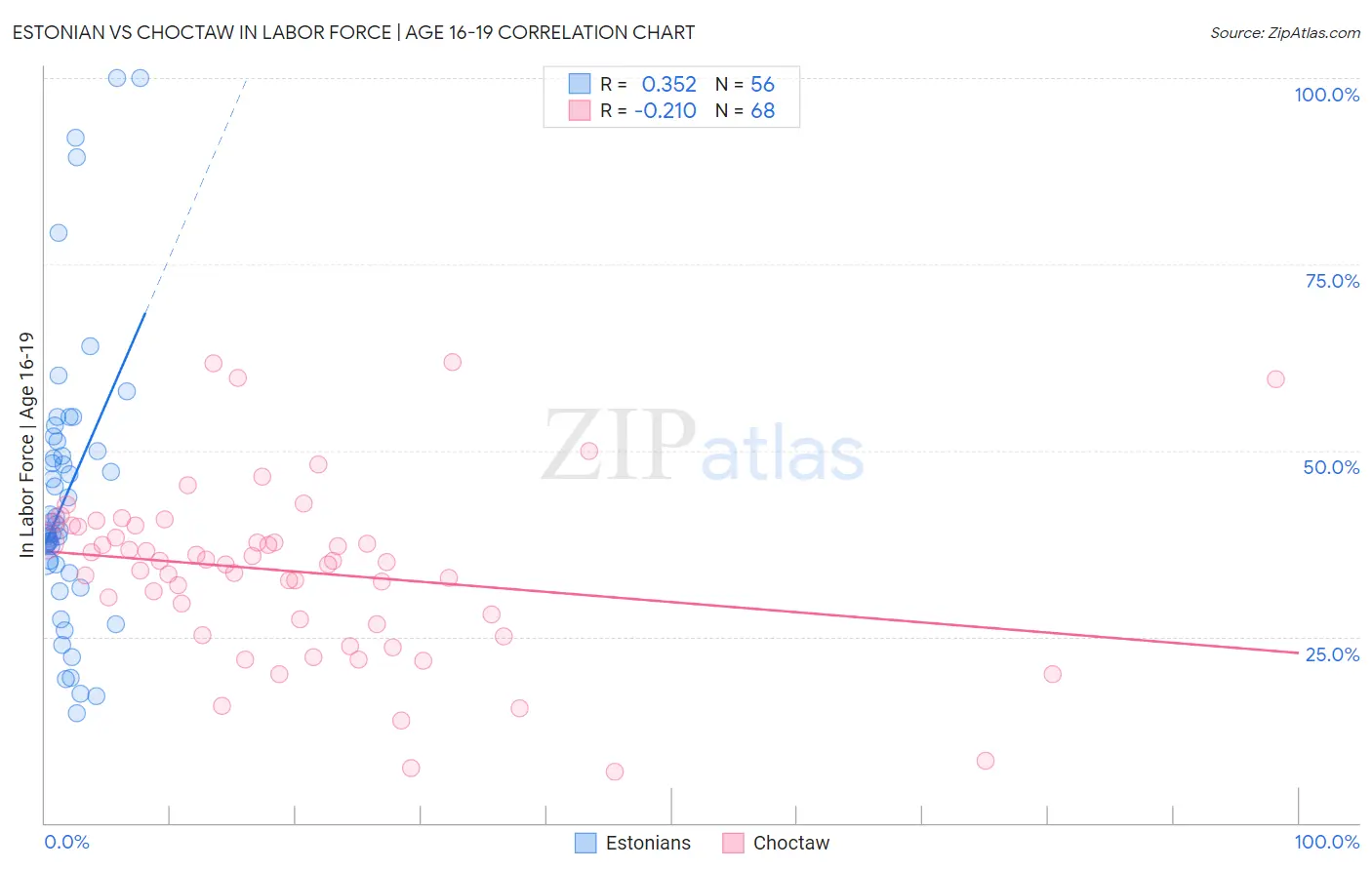 Estonian vs Choctaw In Labor Force | Age 16-19