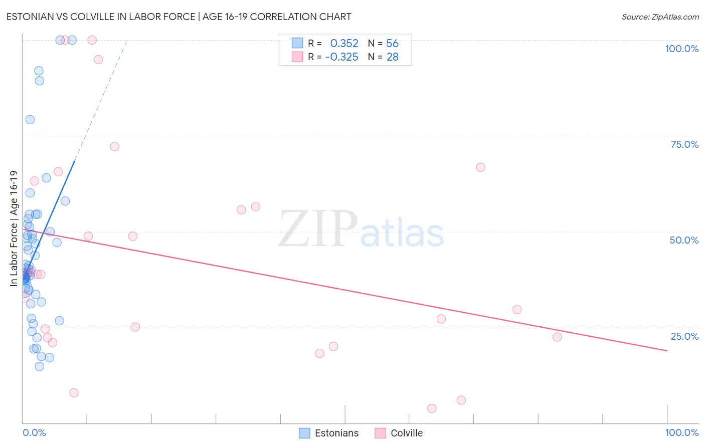 Estonian vs Colville In Labor Force | Age 16-19