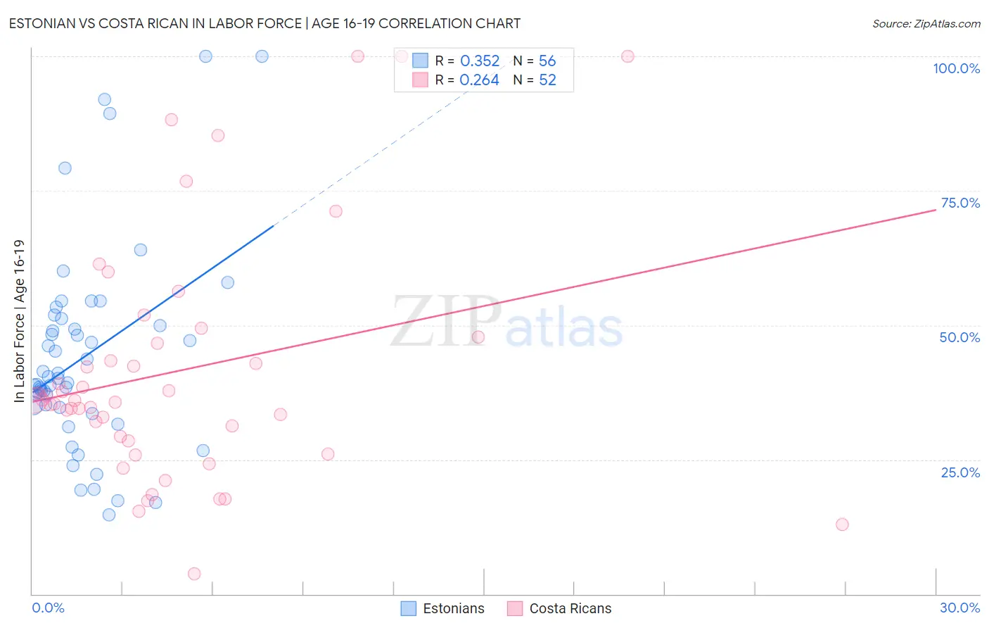 Estonian vs Costa Rican In Labor Force | Age 16-19