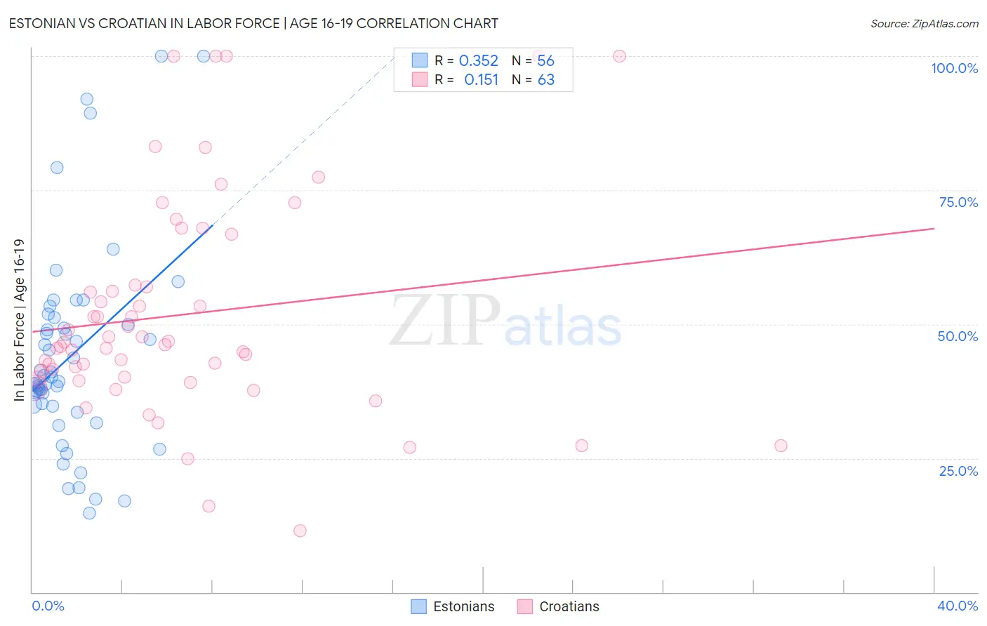 Estonian vs Croatian In Labor Force | Age 16-19