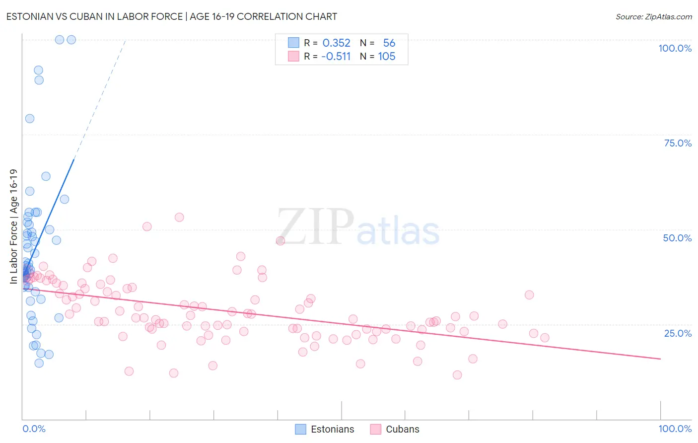 Estonian vs Cuban In Labor Force | Age 16-19