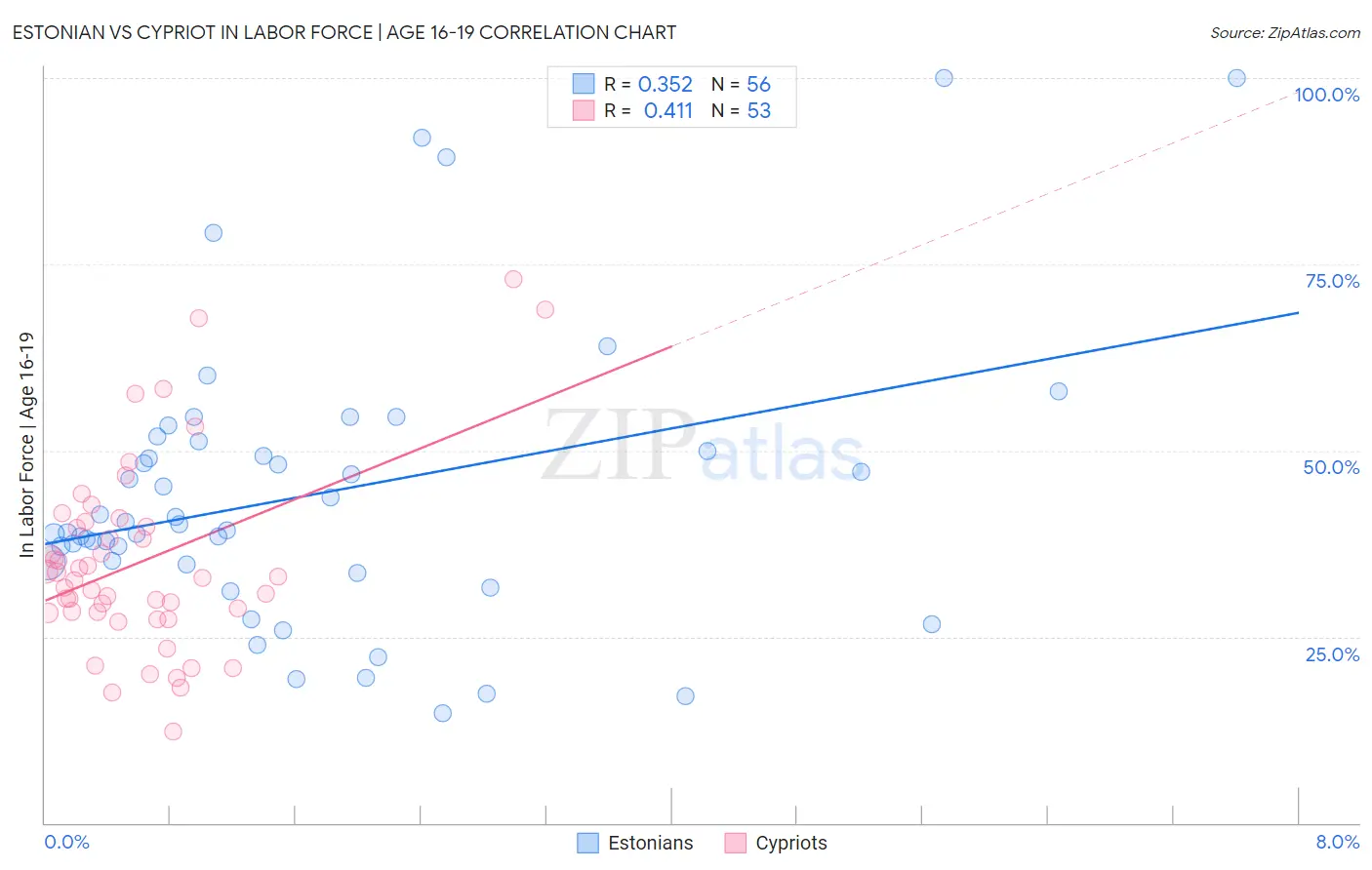 Estonian vs Cypriot In Labor Force | Age 16-19