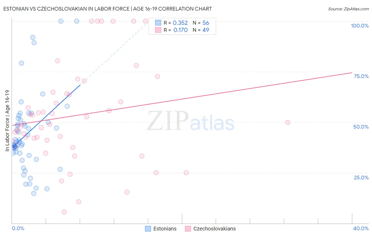 Estonian vs Czechoslovakian In Labor Force | Age 16-19