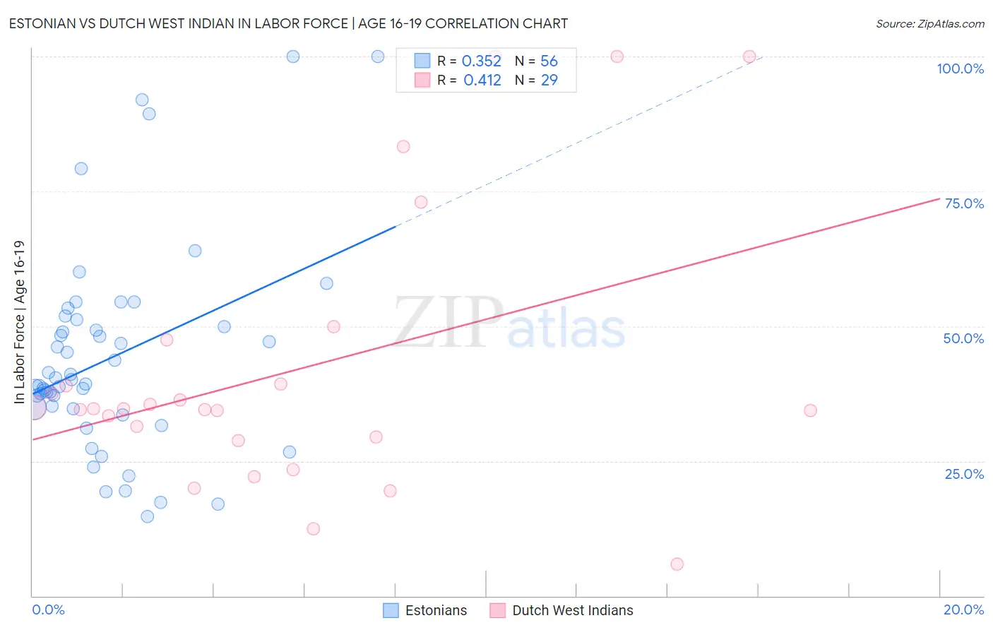 Estonian vs Dutch West Indian In Labor Force | Age 16-19