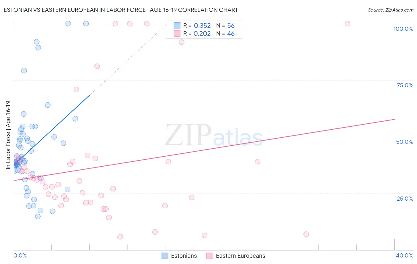 Estonian vs Eastern European In Labor Force | Age 16-19