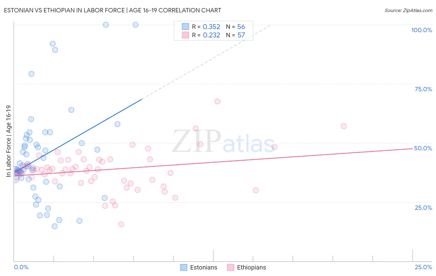 Estonian vs Ethiopian In Labor Force | Age 16-19