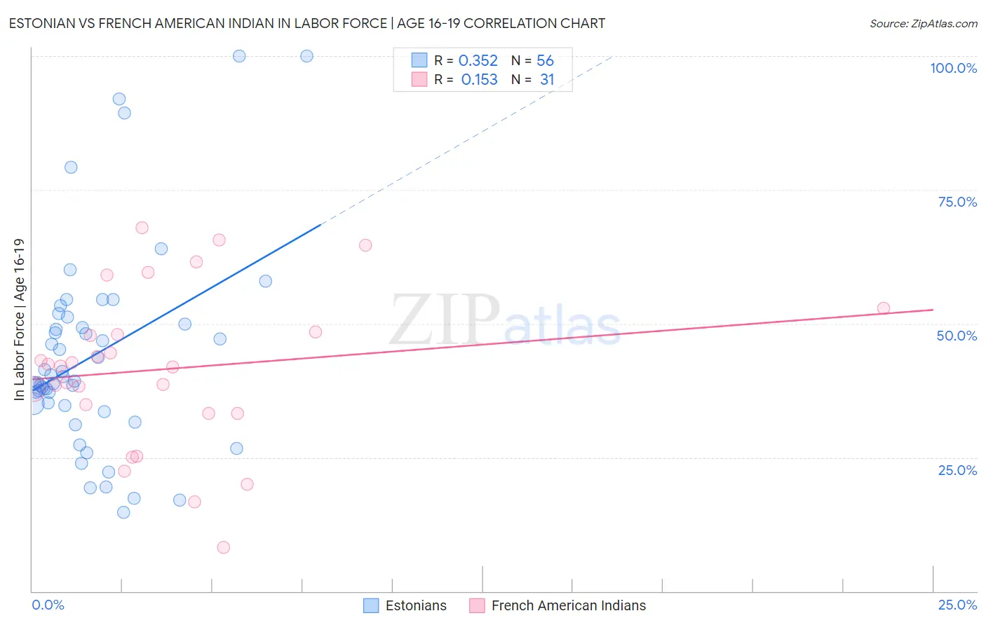 Estonian vs French American Indian In Labor Force | Age 16-19