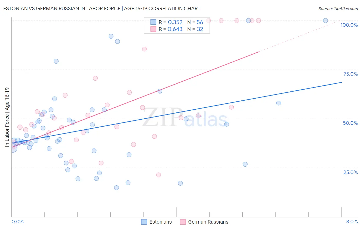 Estonian vs German Russian In Labor Force | Age 16-19