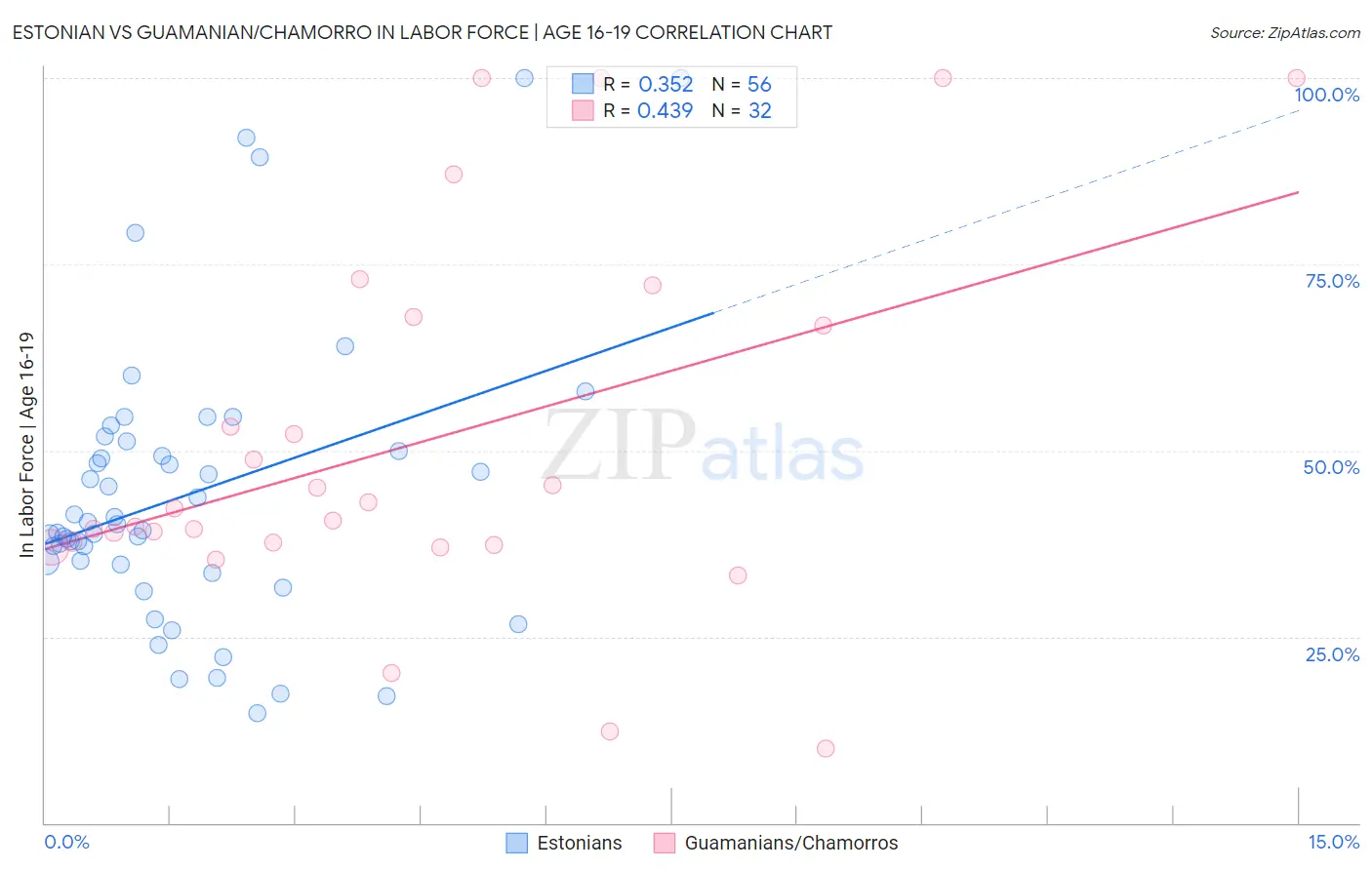 Estonian vs Guamanian/Chamorro In Labor Force | Age 16-19