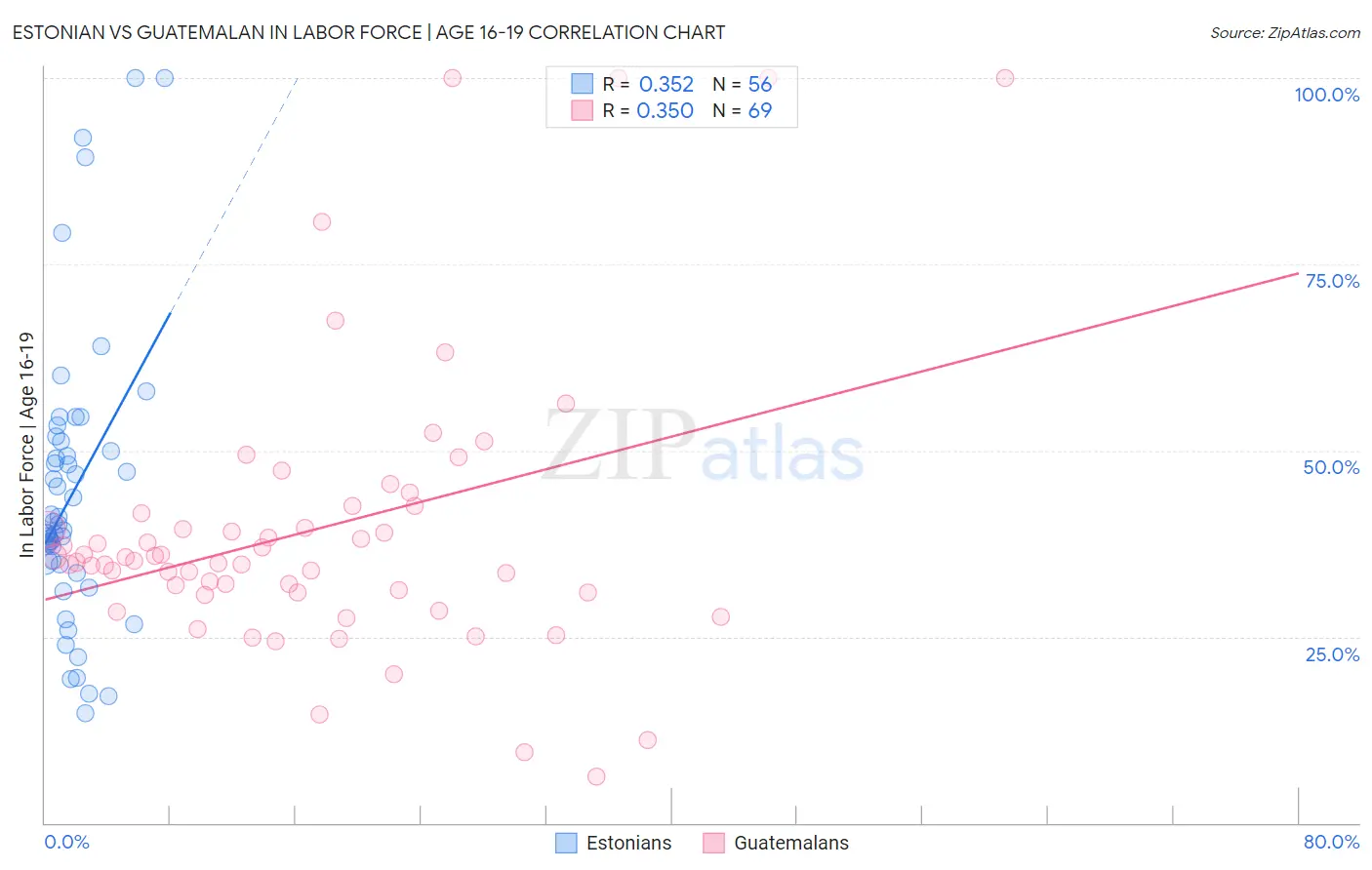 Estonian vs Guatemalan In Labor Force | Age 16-19