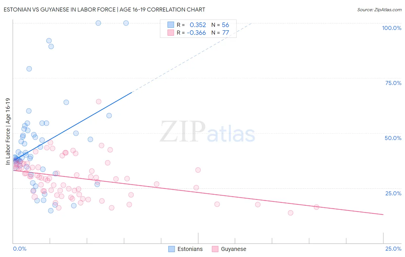 Estonian vs Guyanese In Labor Force | Age 16-19