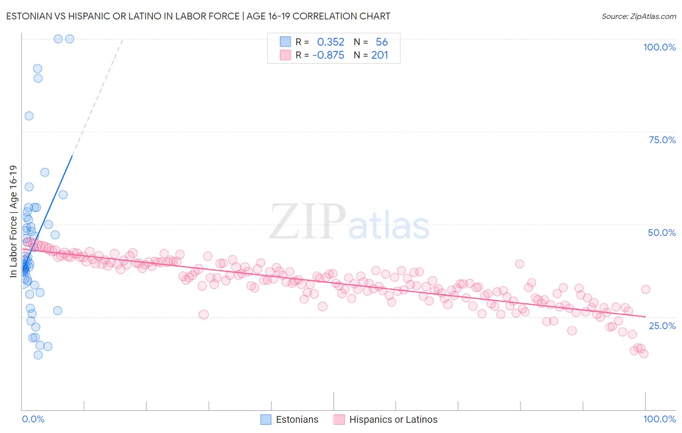 Estonian vs Hispanic or Latino In Labor Force | Age 16-19