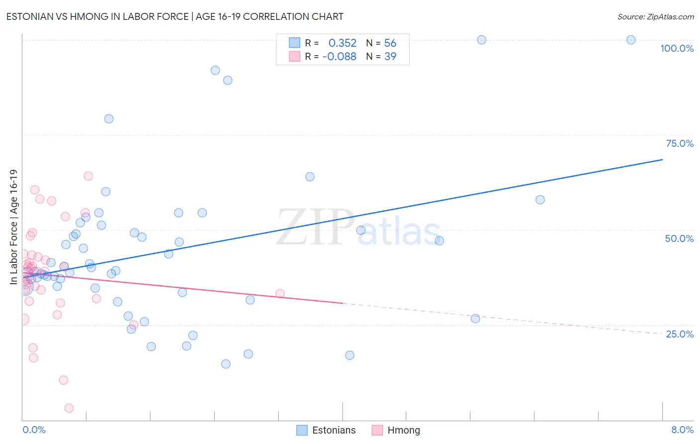 Estonian vs Hmong In Labor Force | Age 16-19