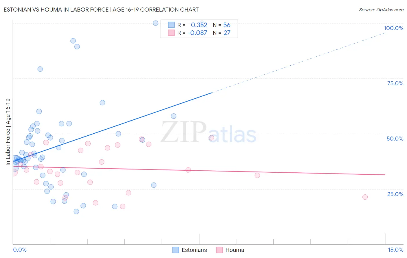 Estonian vs Houma In Labor Force | Age 16-19