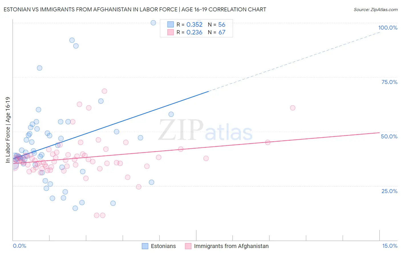 Estonian vs Immigrants from Afghanistan In Labor Force | Age 16-19