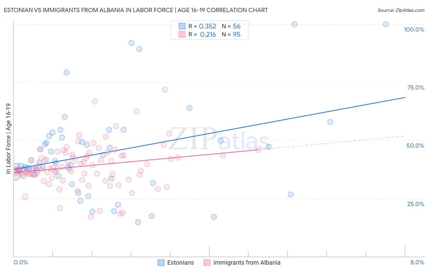 Estonian vs Immigrants from Albania In Labor Force | Age 16-19
