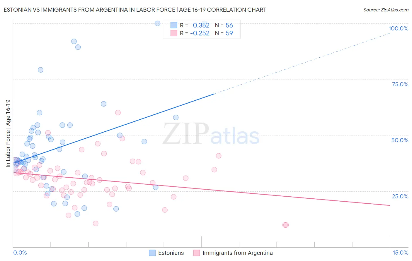 Estonian vs Immigrants from Argentina In Labor Force | Age 16-19