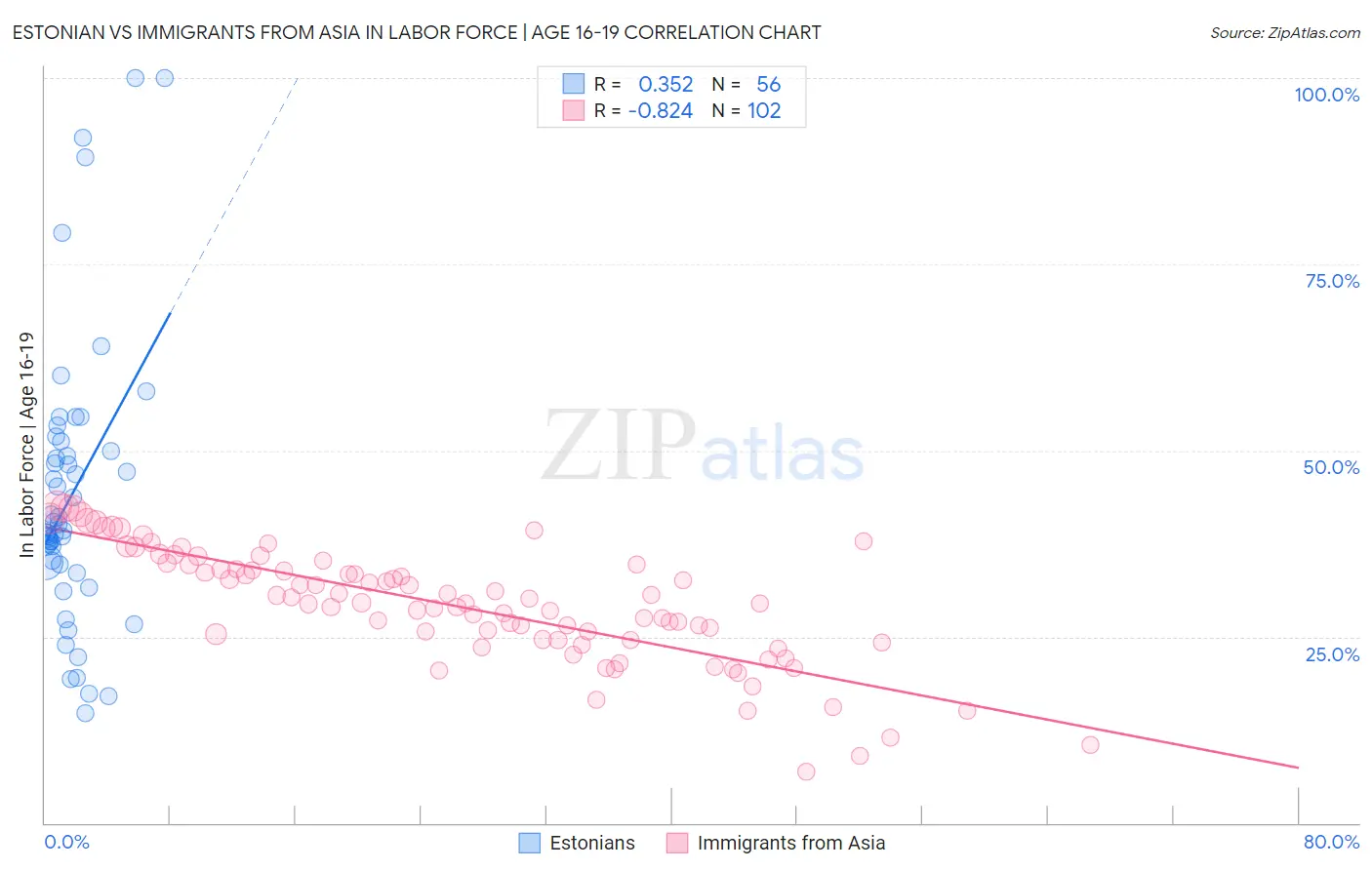 Estonian vs Immigrants from Asia In Labor Force | Age 16-19