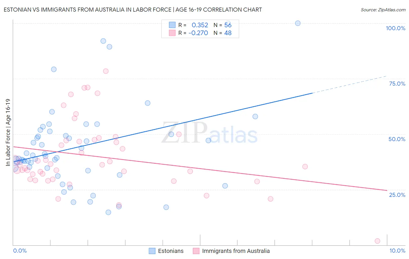 Estonian vs Immigrants from Australia In Labor Force | Age 16-19