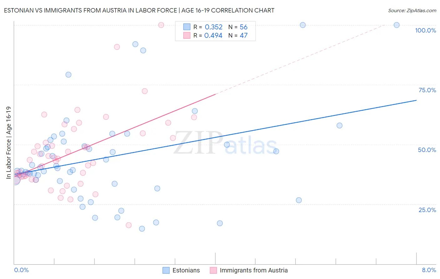 Estonian vs Immigrants from Austria In Labor Force | Age 16-19