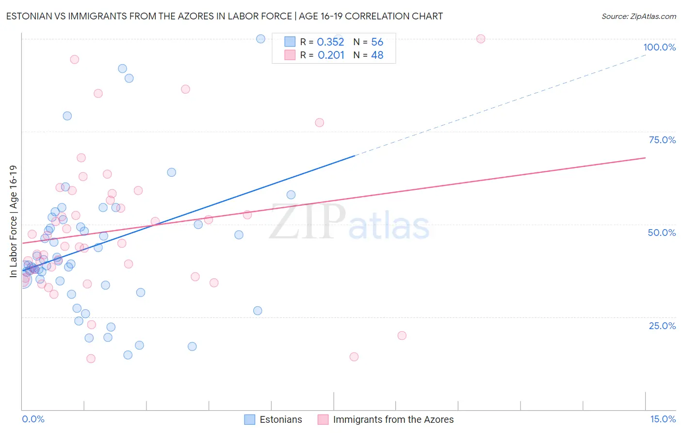 Estonian vs Immigrants from the Azores In Labor Force | Age 16-19