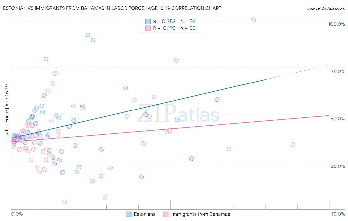 Estonian vs Immigrants from Bahamas In Labor Force | Age 16-19