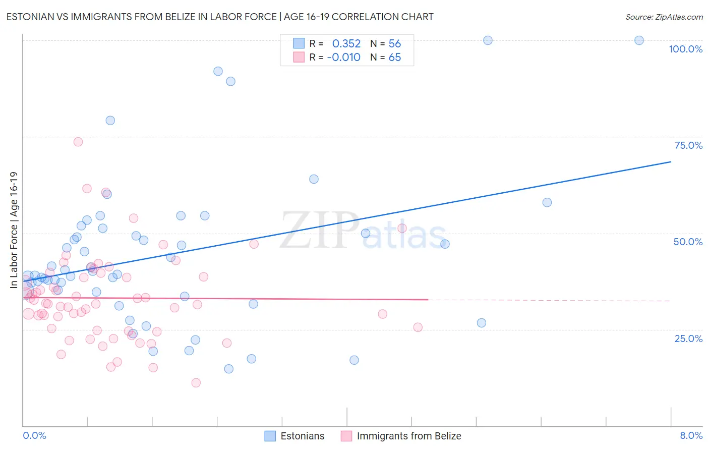 Estonian vs Immigrants from Belize In Labor Force | Age 16-19
