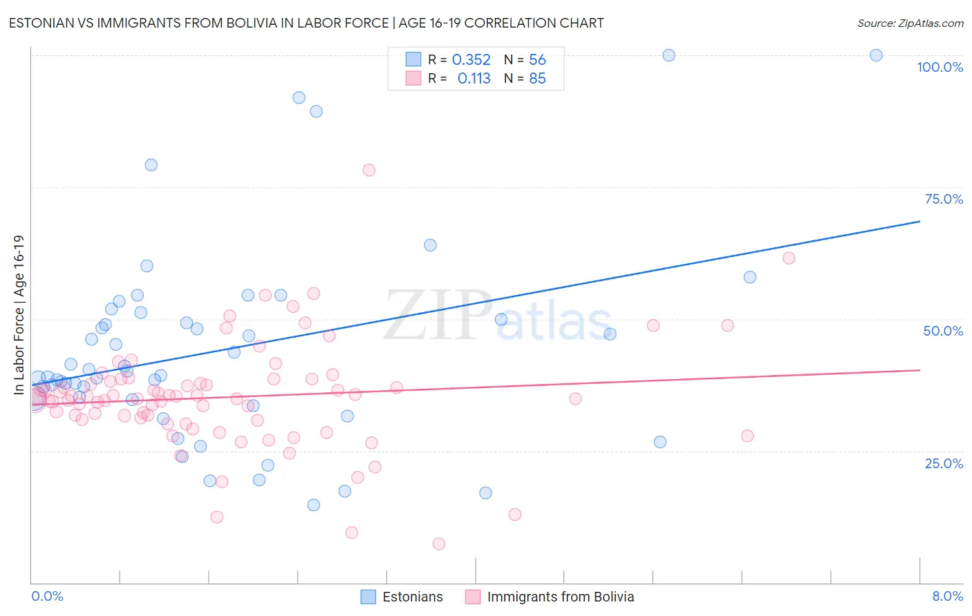 Estonian vs Immigrants from Bolivia In Labor Force | Age 16-19