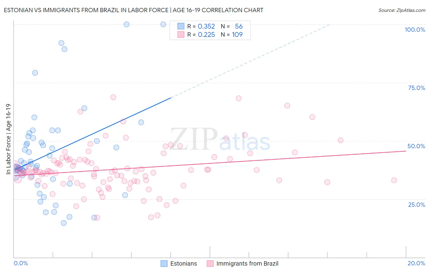 Estonian vs Immigrants from Brazil In Labor Force | Age 16-19