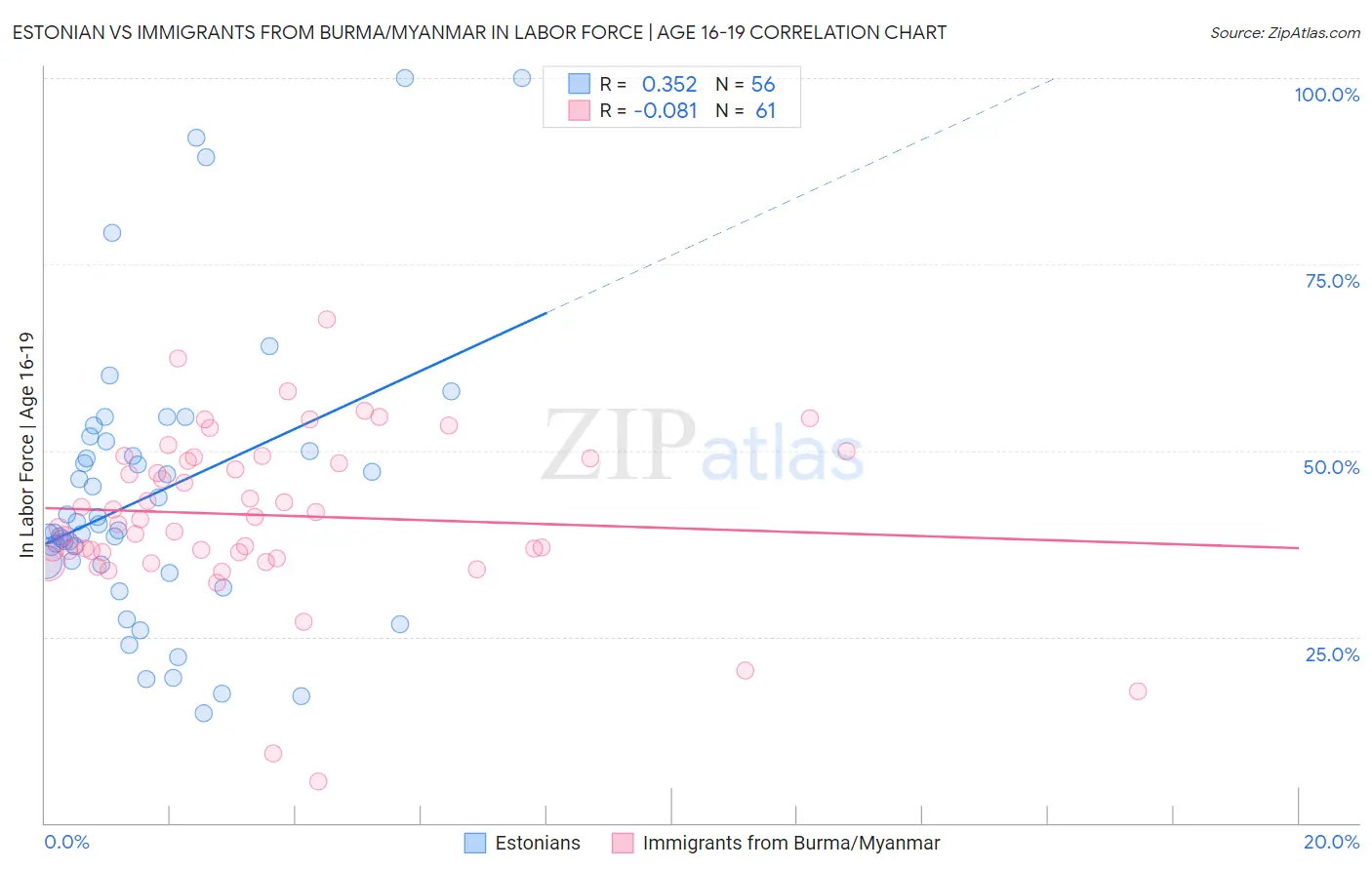 Estonian vs Immigrants from Burma/Myanmar In Labor Force | Age 16-19