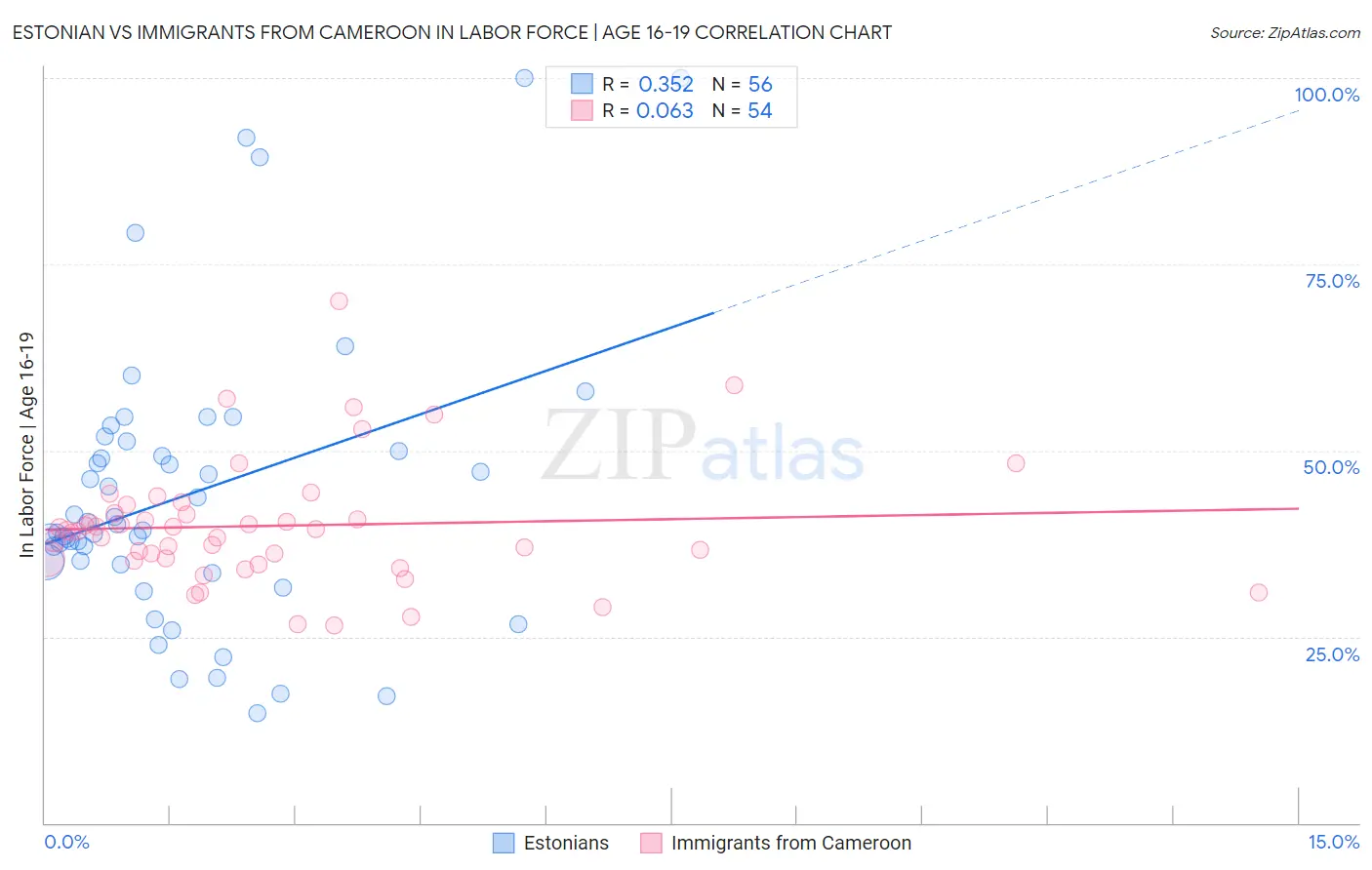 Estonian vs Immigrants from Cameroon In Labor Force | Age 16-19