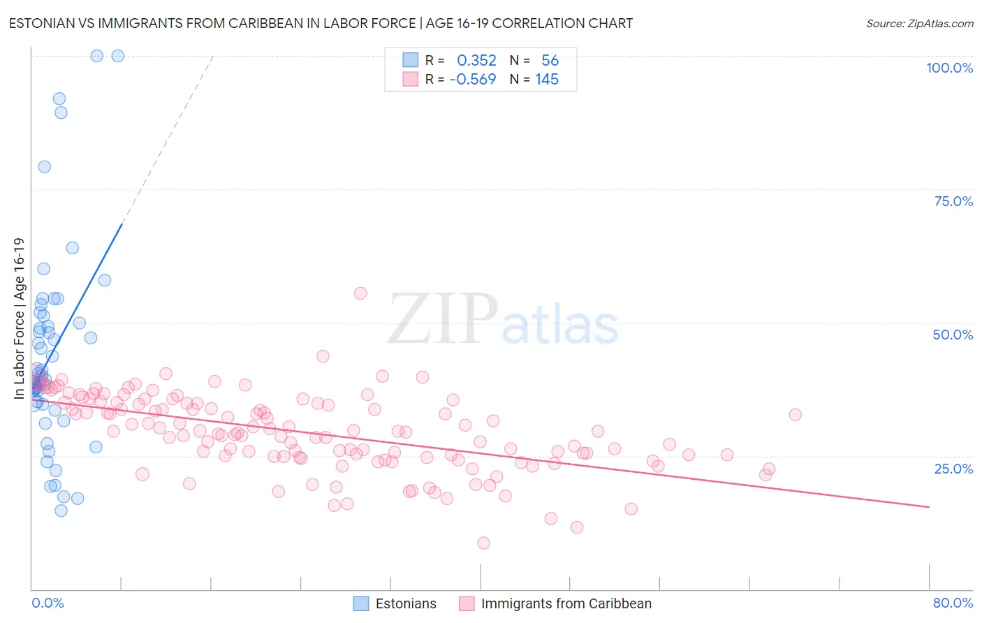Estonian vs Immigrants from Caribbean In Labor Force | Age 16-19