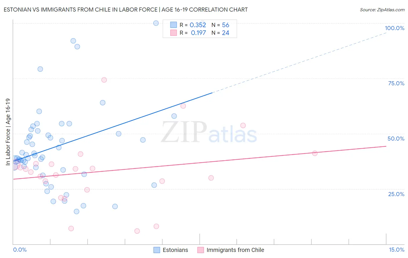 Estonian vs Immigrants from Chile In Labor Force | Age 16-19