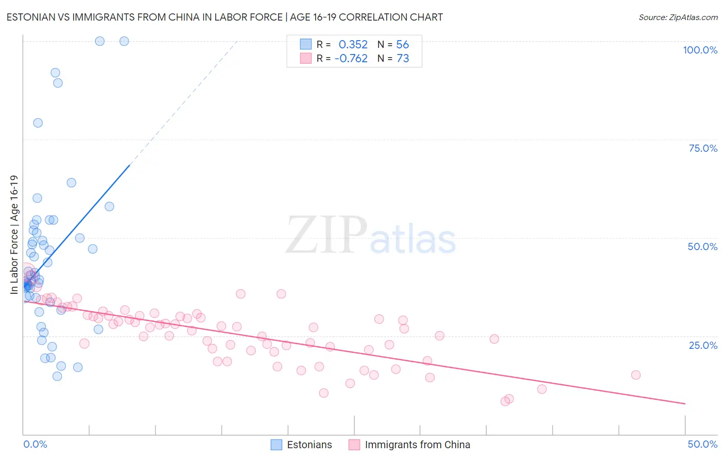 Estonian vs Immigrants from China In Labor Force | Age 16-19