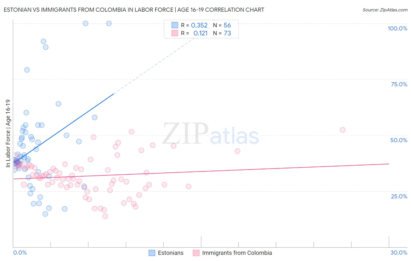 Estonian vs Immigrants from Colombia In Labor Force | Age 16-19