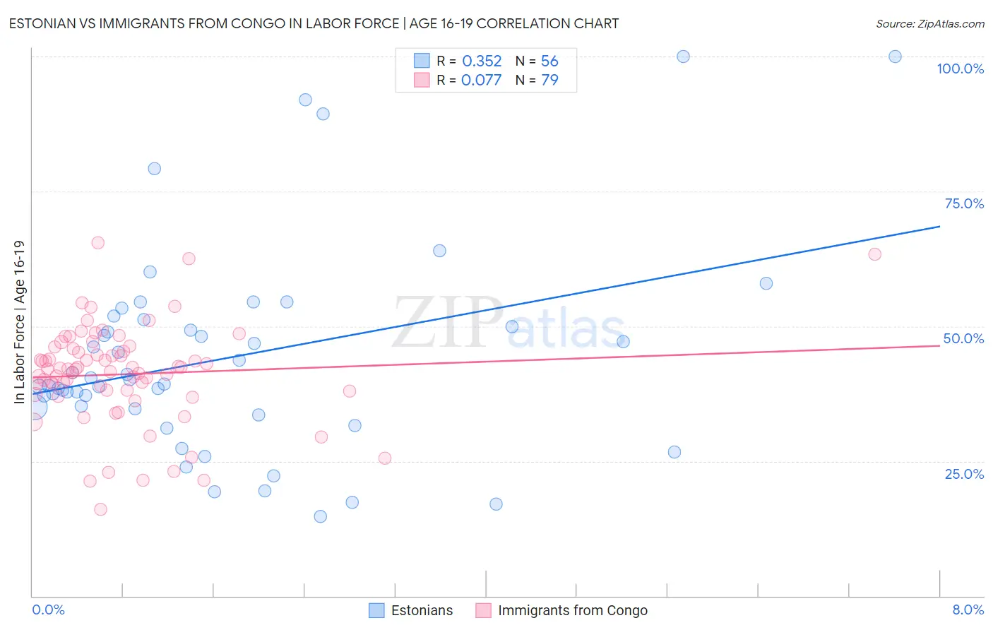 Estonian vs Immigrants from Congo In Labor Force | Age 16-19